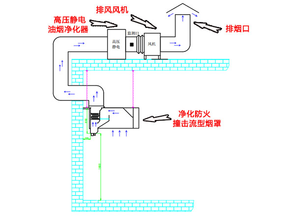 餐飲行業油煙凈化改造